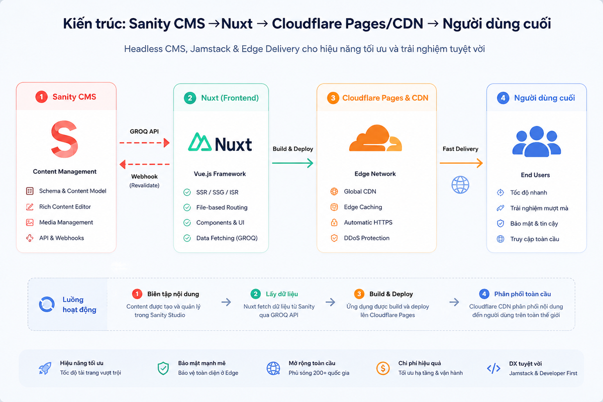 Xây dựng website chi phí gần như bằng 0 với Sanity, Cloudflare và Nuxt